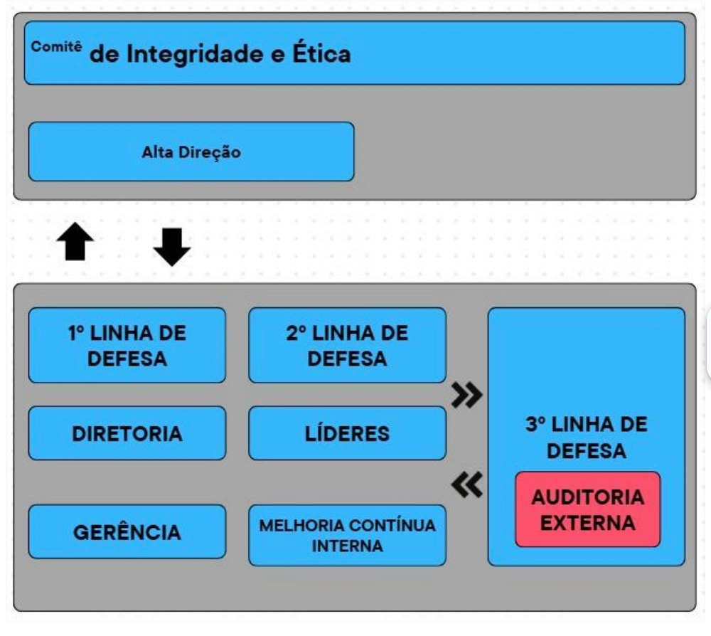 ESTRUTURA COMITÊ DE INTEGRIDADE E ÉTICA