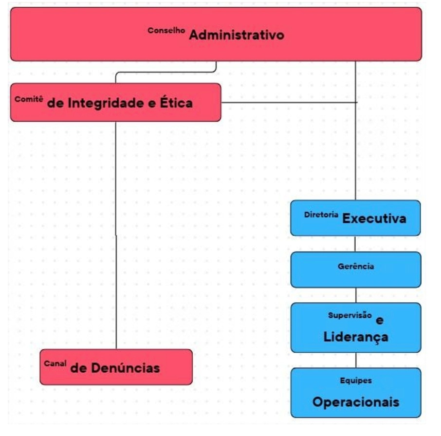 ESTRUTURA COMITÊ DE INTEGRIDADE E ÉTICA